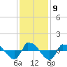 Reaves Point 0.8mi NE tide chart for Tuesday, December 9, 2025