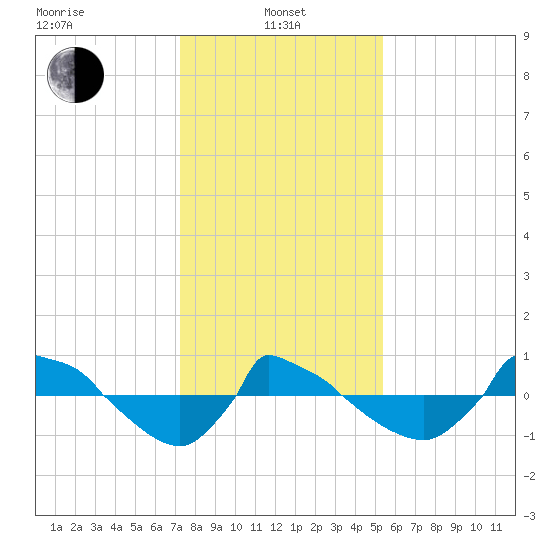 Reaves Point 0.8mi NE tide chart for Saturday, January 10, 2026