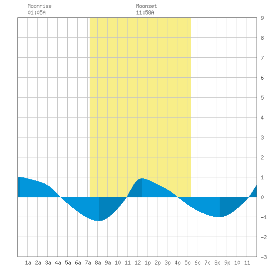 Reaves Point 0.8mi NE tide chart for Sunday, January 11, 2026