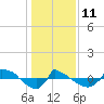 Reaves Point 0.8mi NE tide chart for Sunday, January 11, 2026