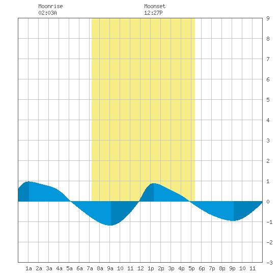 Reaves Point 0.8mi NE tide chart for Monday, January 12, 2026
