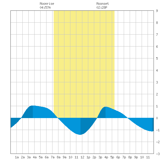 Reaves Point 0.8mi NE tide chart for Thursday, January 15, 2026