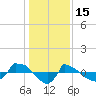 Reaves Point 0.8mi NE tide chart for Thursday, January 15, 2026