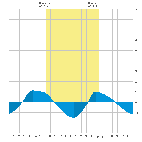 Reaves Point 0.8mi NE tide chart for Friday, January 16, 2026