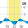 Reaves Point 0.8mi NE tide chart for Friday, January 16, 2026