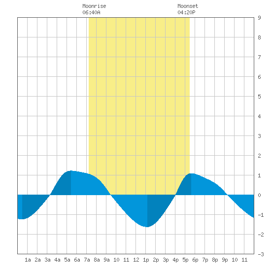 Reaves Point 0.8mi NE tide chart for Saturday, January 17, 2026