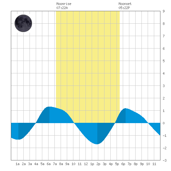 Reaves Point 0.8mi NE tide chart for Sunday, January 18, 2026