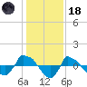 Reaves Point 0.8mi NE tide chart for Sunday, January 18, 2026