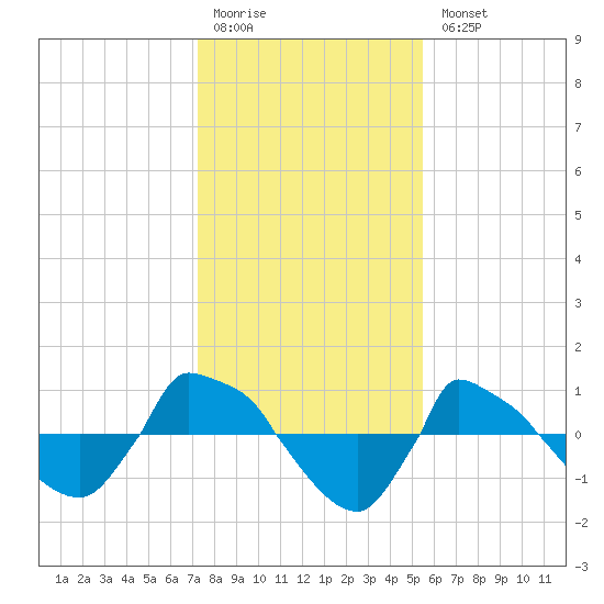 Reaves Point 0.8mi NE tide chart for Monday, January 19, 2026