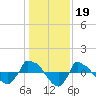 Reaves Point 0.8mi NE tide chart for Monday, January 19, 2026