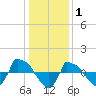 Reaves Point 0.8mi NE tide chart for Thursday, January 1, 2026