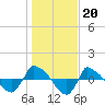 Reaves Point 0.8mi NE tide chart for Tuesday, January 20, 2026