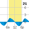 Reaves Point 0.8mi NE tide chart for Wednesday, January 21, 2026