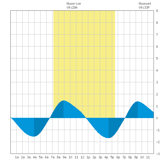 Reaves Point 0.8mi NE tide chart for Thursday, January 22, 2026
