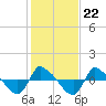Reaves Point 0.8mi NE tide chart for Thursday, January 22, 2026