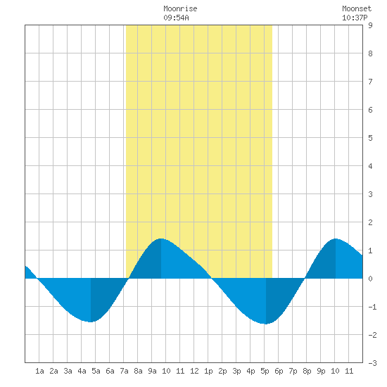 Reaves Point 0.8mi NE tide chart for Friday, January 23, 2026