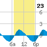 Reaves Point 0.8mi NE tide chart for Friday, January 23, 2026
