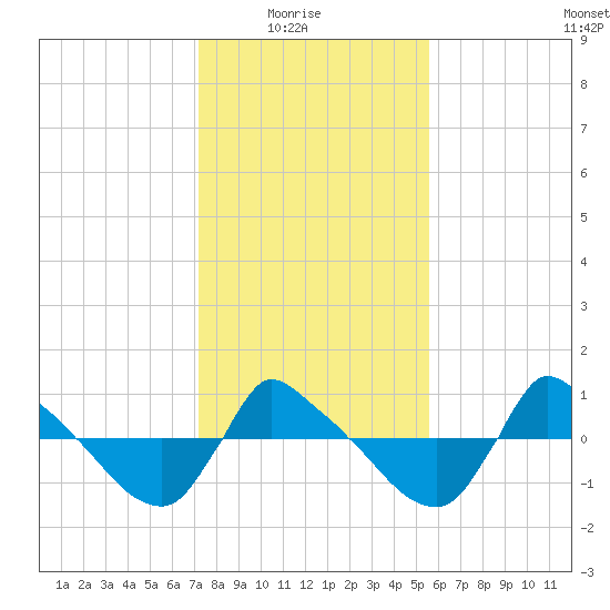 Reaves Point 0.8mi NE tide chart for Saturday, January 24, 2026