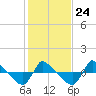 Reaves Point 0.8mi NE tide chart for Saturday, January 24, 2026