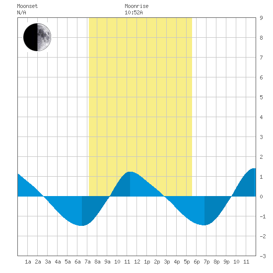 Reaves Point 0.8mi NE tide chart for Sunday, January 25, 2026