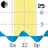Reaves Point 0.8mi NE tide chart for Sunday, January 25, 2026