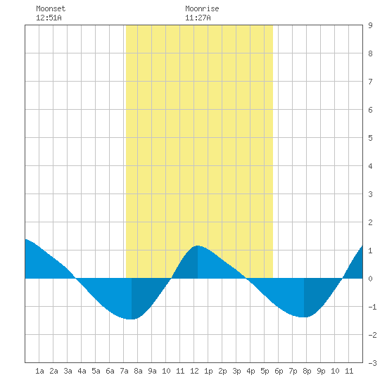 Reaves Point 0.8mi NE tide chart for Monday, January 26, 2026