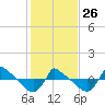 Reaves Point 0.8mi NE tide chart for Monday, January 26, 2026