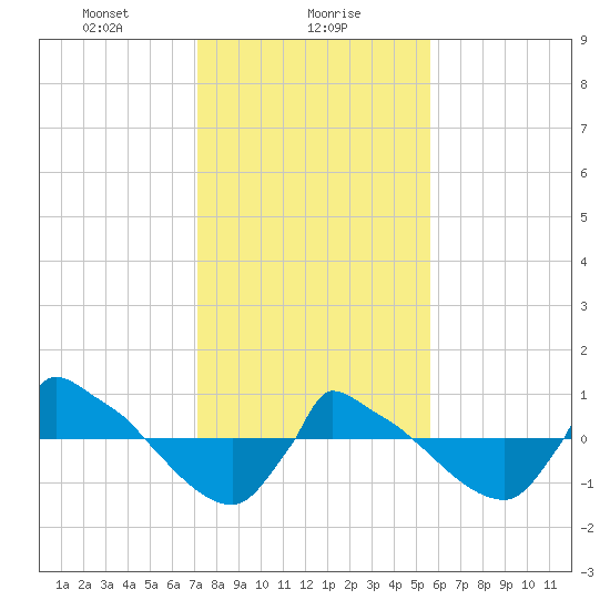 Reaves Point 0.8mi NE tide chart for Tuesday, January 27, 2026