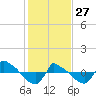 Reaves Point 0.8mi NE tide chart for Tuesday, January 27, 2026
