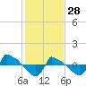 Reaves Point 0.8mi NE tide chart for Wednesday, January 28, 2026