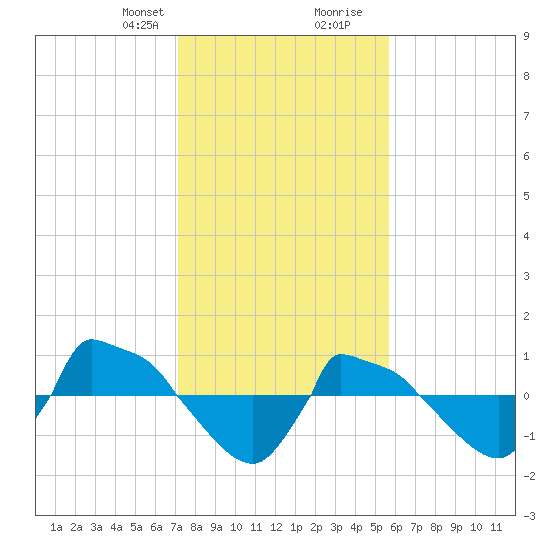 Reaves Point 0.8mi NE tide chart for Thursday, January 29, 2026