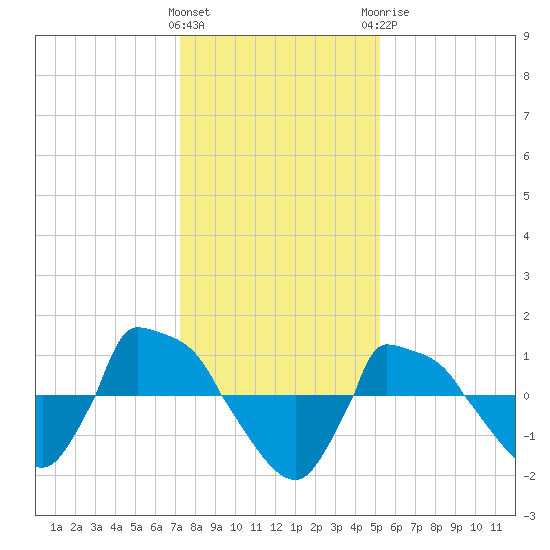 Reaves Point 0.8mi NE tide chart for Friday, January 2, 2026