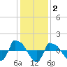 Reaves Point 0.8mi NE tide chart for Friday, January 2, 2026