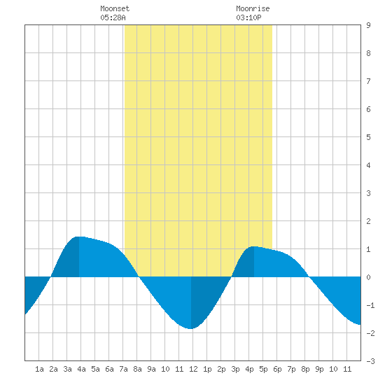 Reaves Point 0.8mi NE tide chart for Friday, January 30, 2026