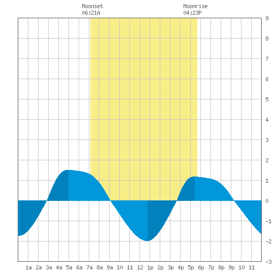 Reaves Point 0.8mi NE tide chart for Saturday, January 31, 2026