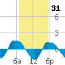 Reaves Point 0.8mi NE tide chart for Saturday, January 31, 2026