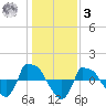 Reaves Point 0.8mi NE tide chart for Saturday, January 3, 2026