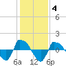 Reaves Point 0.8mi NE tide chart for Sunday, January 4, 2026