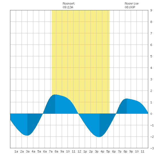 Reaves Point 0.8mi NE tide chart for Monday, January 5, 2026