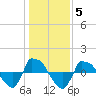 Reaves Point 0.8mi NE tide chart for Monday, January 5, 2026