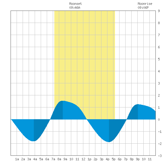 Reaves Point 0.8mi NE tide chart for Tuesday, January 6, 2026