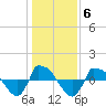 Reaves Point 0.8mi NE tide chart for Tuesday, January 6, 2026