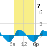 Reaves Point 0.8mi NE tide chart for Wednesday, January 7, 2026