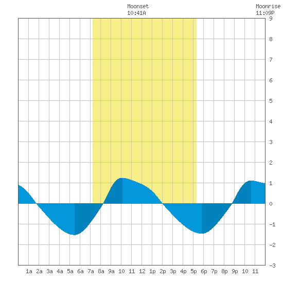 Reaves Point 0.8mi NE tide chart for Thursday, January 8, 2026