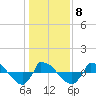 Reaves Point 0.8mi NE tide chart for Thursday, January 8, 2026