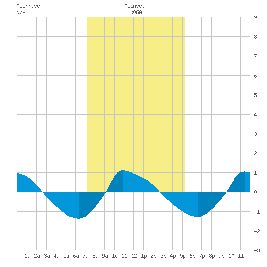 Reaves Point 0.8mi NE tide chart for Friday, January 9, 2026