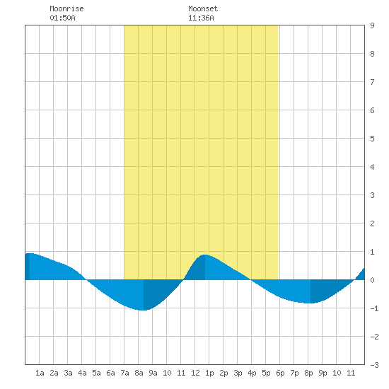 Reaves Point 0.8mi NE tide chart for Tuesday, February 10, 2026