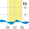 Reaves Point 0.8mi NE tide chart for Wednesday, February 11, 2026