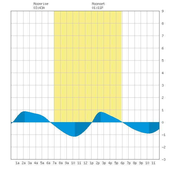 Reaves Point 0.8mi NE tide chart for Thursday, February 12, 2026
