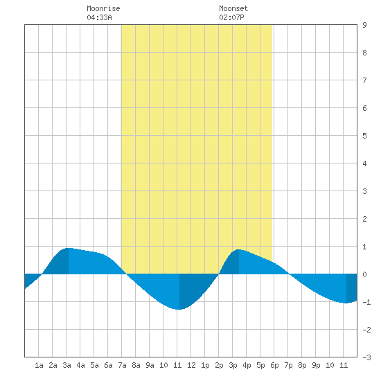 Reaves Point 0.8mi NE tide chart for Friday, February 13, 2026